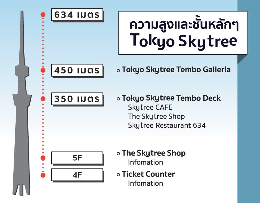 ความสูงและชั้นหลักของโตเกียวสกายทรี Tokyo Sky Tree